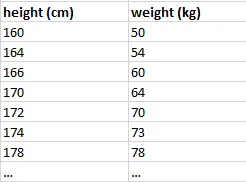 Table of approximate height to weight correlation