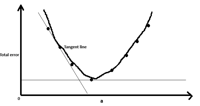 The tangent to the graph of a function indicates the direction of the slope and its steepness