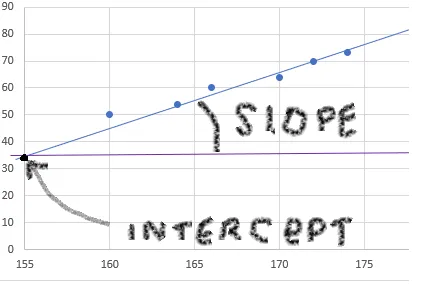 Slope is the angle of a line, intercept is the point of intersection with the axis