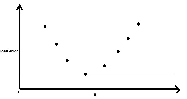 Error plot for randomly chosen values of the coefficient a 