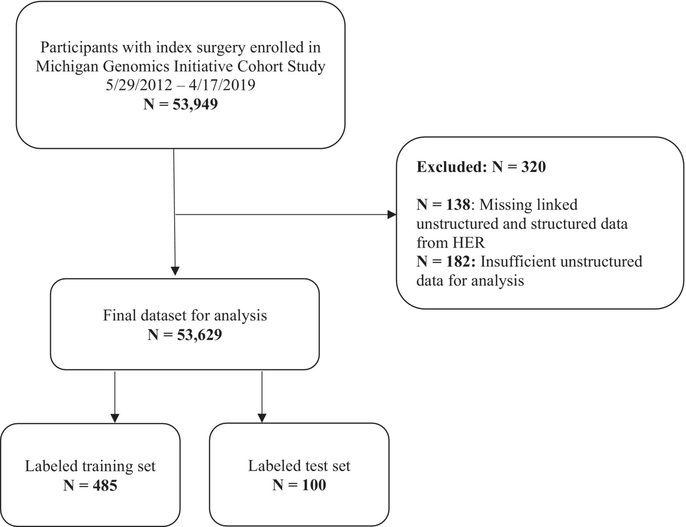 Researchers conducted an observational cohort study among preoperative patients enrolled in the Michigan Genomic Initiative