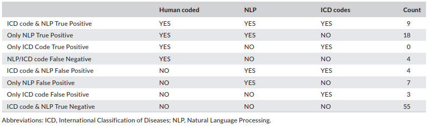 Detailed breakdown of the NLP and ICD code-based classification of the human labeled test set